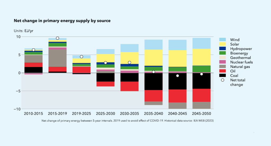 DNV Energy Transition Outlook 2023