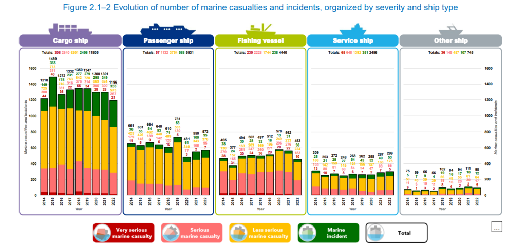 EMSA: Annual Overview of Marine Casualties and Incidents 2023
