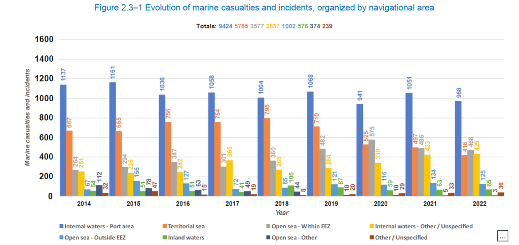 EMSA: Resumen anual de siniestros e incidentes marítimos 2023