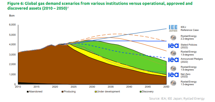 Global Gas Report 2023