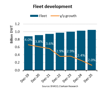 BIMCO Outlook on Dry Bulk: Muted fleet growth helps maintain market balance