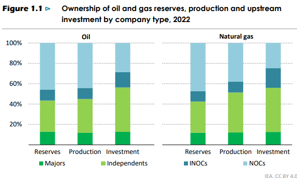 IEA: Challenges and opportunities for the Global Oil and Gas Industry