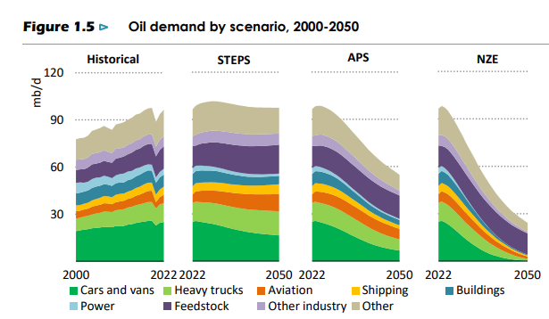 IEA: Challenges and opportunities for the Global Oil and Gas Industry
