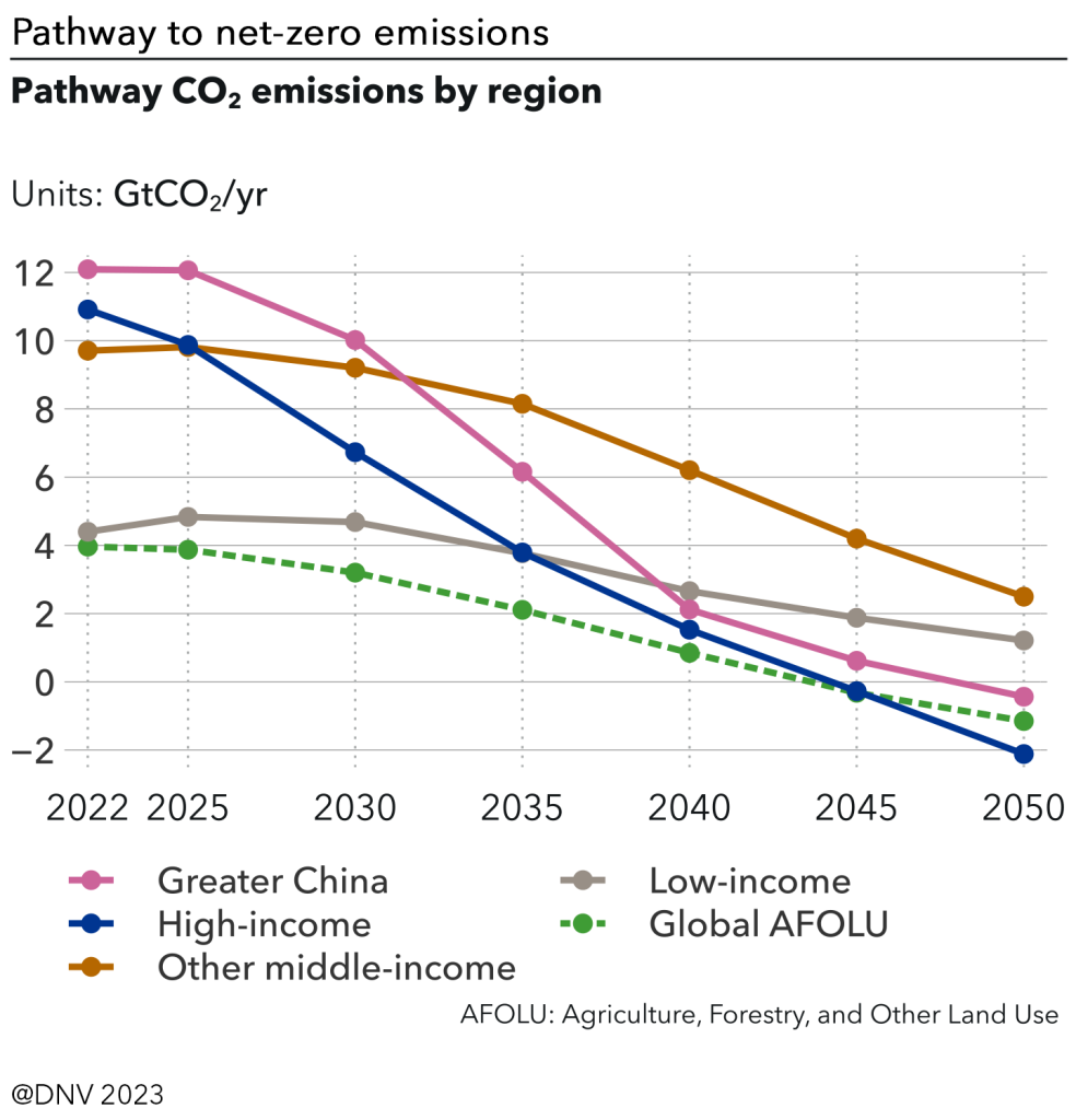 Pathway CO2 emissions by region 