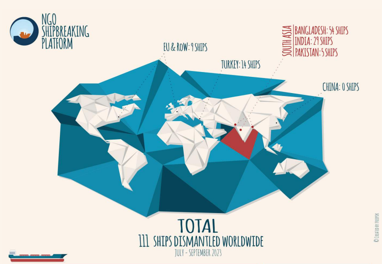 NGO Shipbreaking Platform: 111 ships were dismantled from July to September 2023