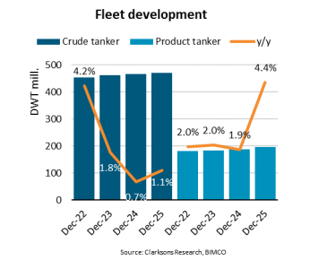 BIMCO Outlook on Tankers: Growing oil market imbalances drive tanker improvements