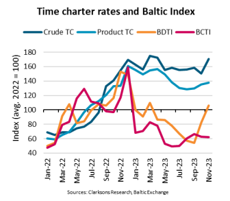 BIMCO Outlook on Tankers: Growing oil market imbalances drive tanker improvements