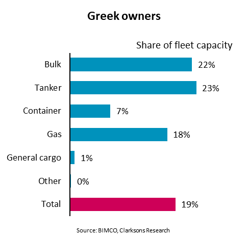 BIMCO: Greek and Chinese companies own 34% of the global fleet’s cargo capacity