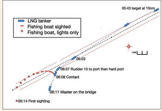 Lessons learned: LNG tanker was proceeding in the open sea in good visibility