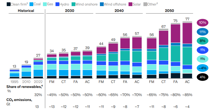 McKinsey Sustainability – Global Energy Perspective 2023