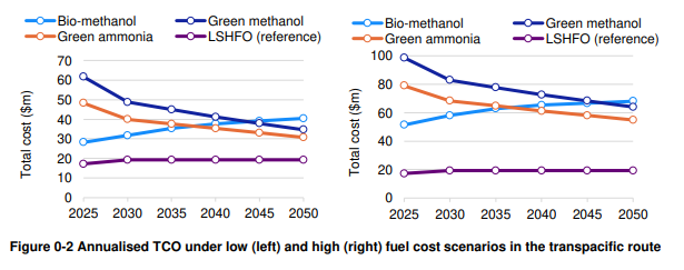 Annualised TCO under low (left) and high (right) fuel cost scenarios in the transpacific route UMAS