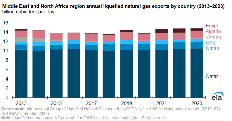 Middle East and North Africa LNG annual exports