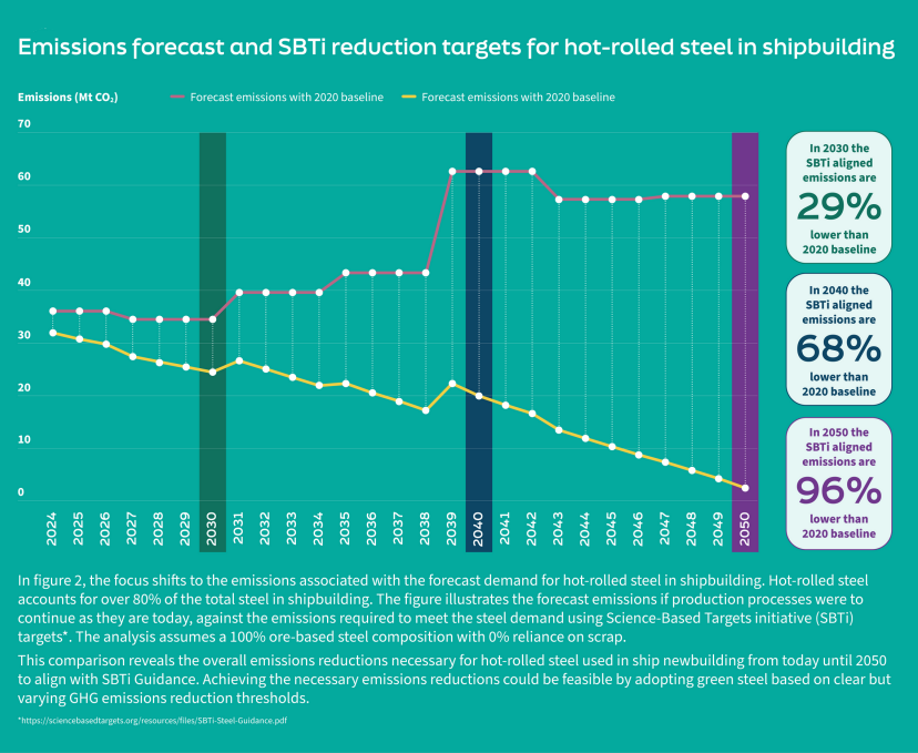 LR: Steel demand and emissions in shipping 2024-2050