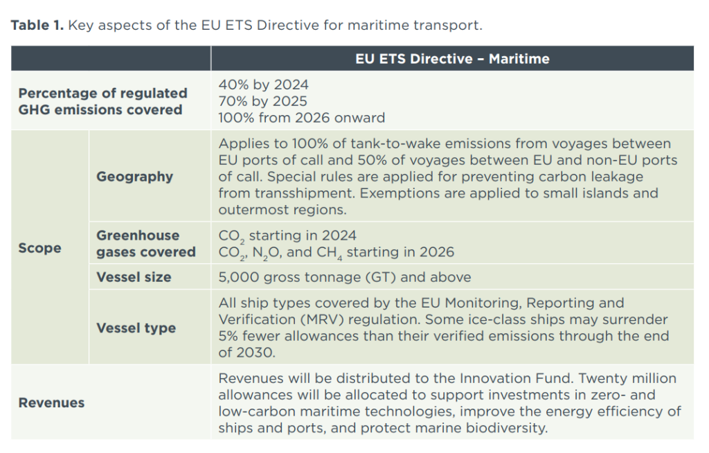 ICCT: The maritime sector in the European Union Emissions Trading System