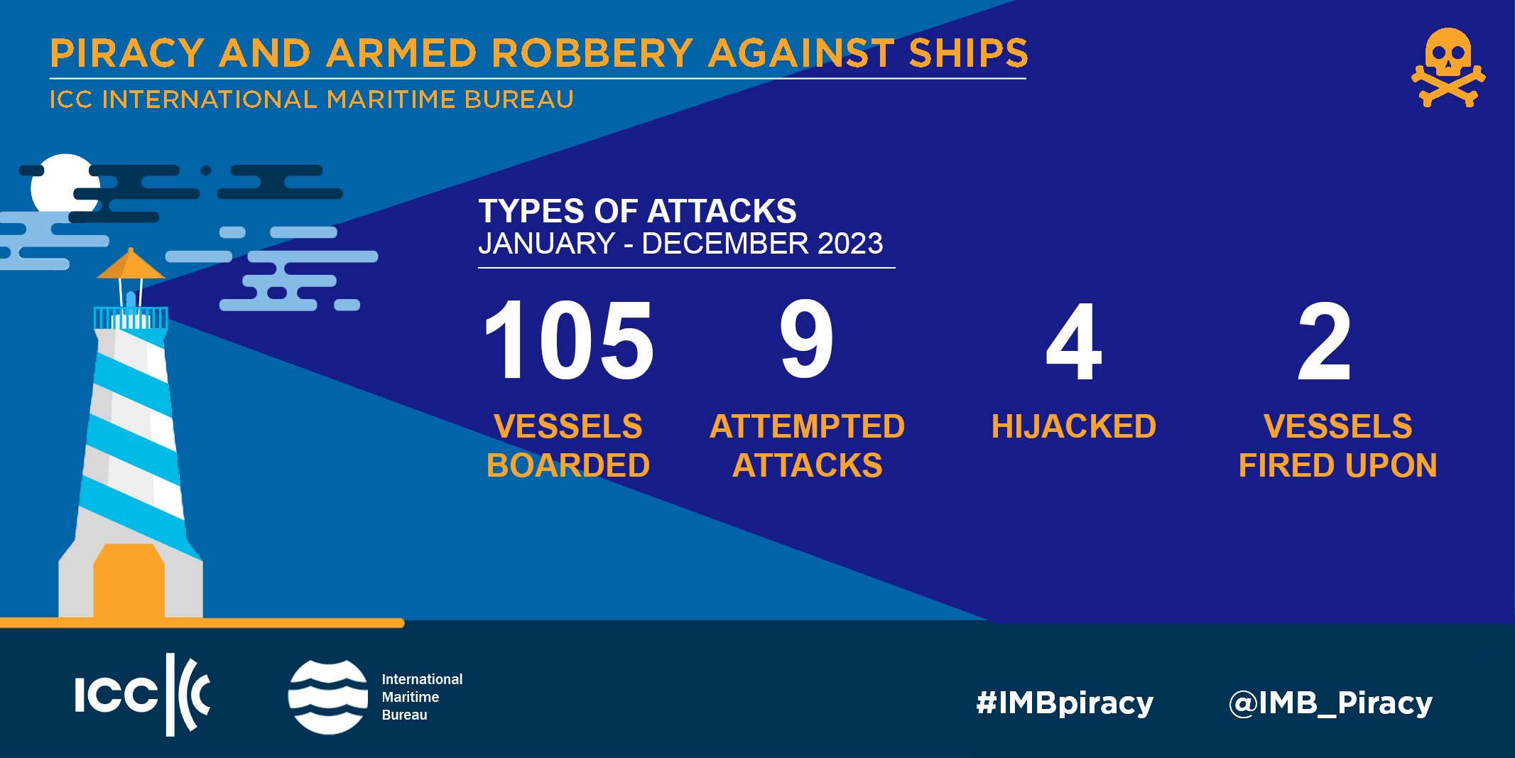 IMB Piracy Report January-December 2023