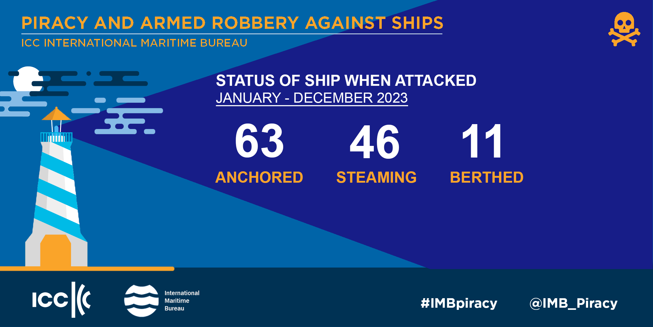 IMB Piracy Report January-December 2023