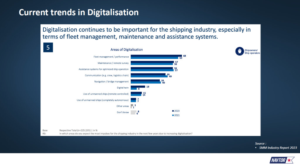 trends in the digitalization of shipping