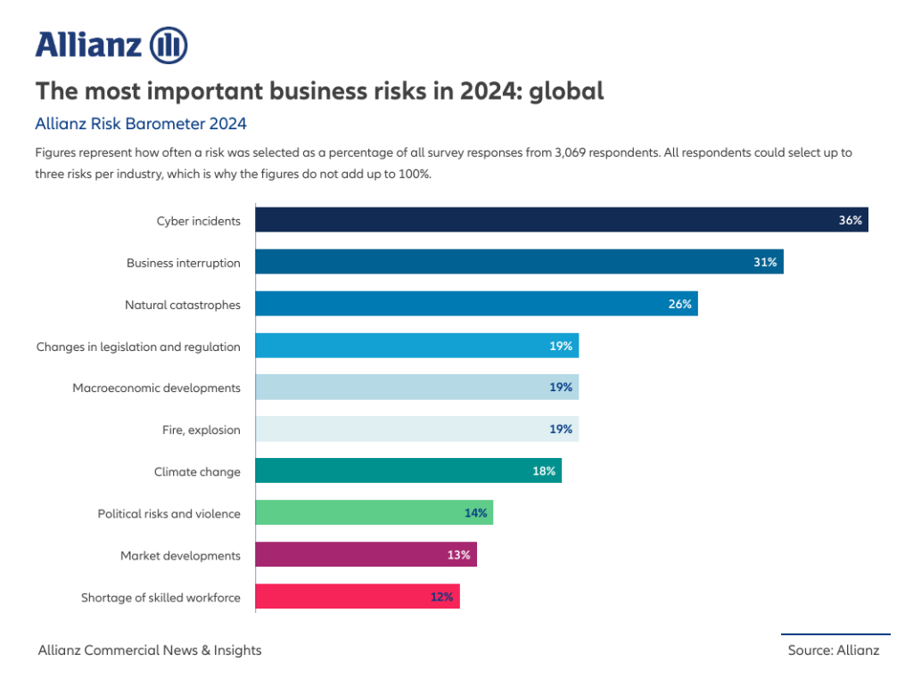 Allianz Risk Barometer 2024 Cyber incidents keep gaining ground