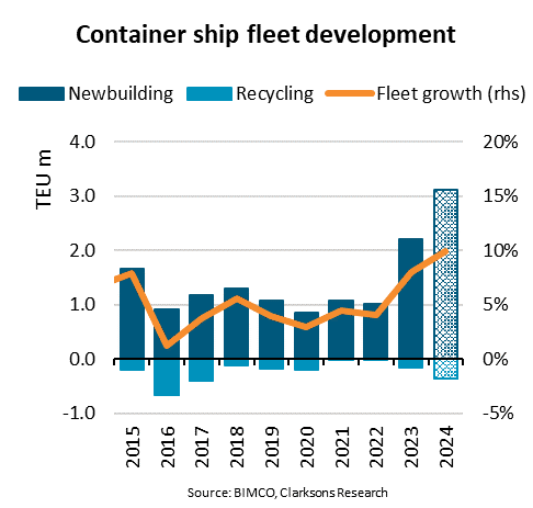 BIMCO: Record deliveries could push container fleet above 30 million TEU in 2024