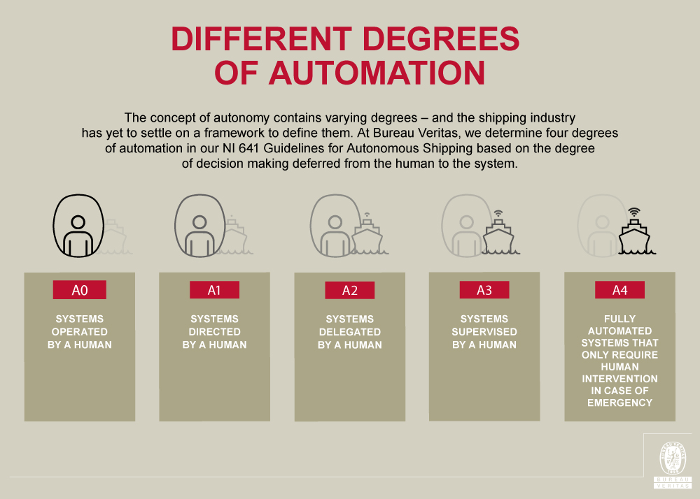 BV: Understanding the degrees of automation in maritime innovation