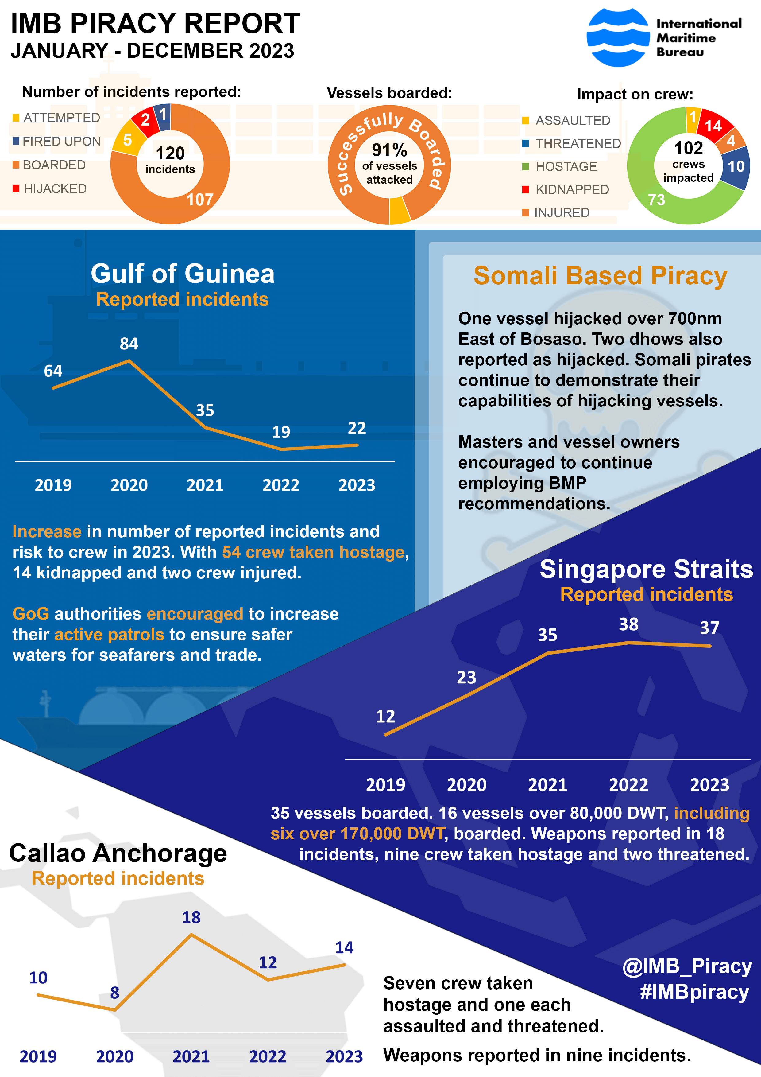 IMB Piracy Report January December 2023 SAFETY4SEA