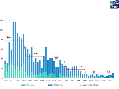 ITOPF: Ten oil spills of more than seven tonnes occurred in 2023