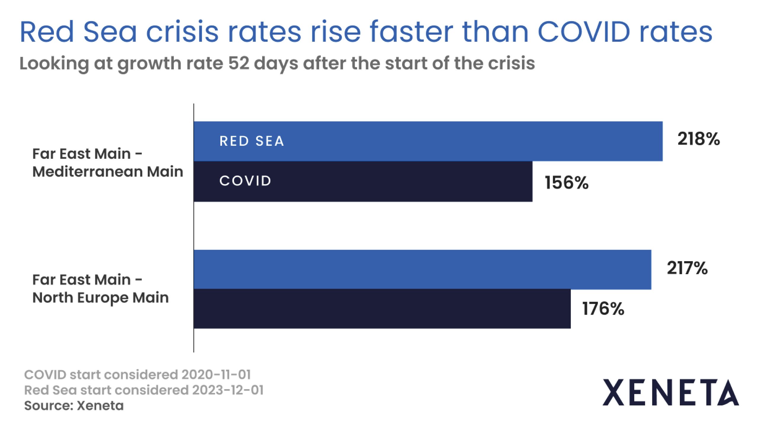 Xeneta: Red Sea crisis accelerates ocean freight impact