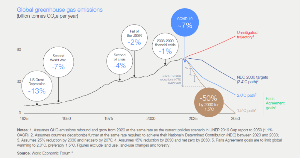 Global greenhouse gas emissions