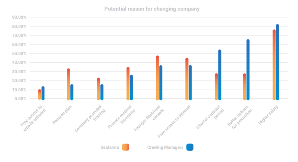 Potential reason for seafarers to change companies 