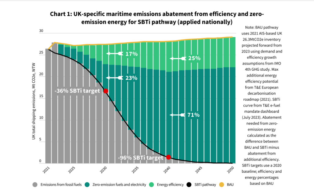 Long, loud and legal: the case for zero-emission UK shipping