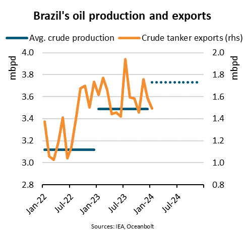 BIMCO: Oil production and Chinese buying boost Brazil’s crude tanker exports 19%