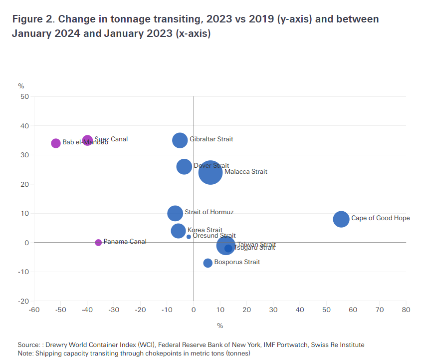 Figure 2. Change in tonnage transiting, 2023 vs 2019 (y-axis) and between January 2024 and January 2023 (x-axis)