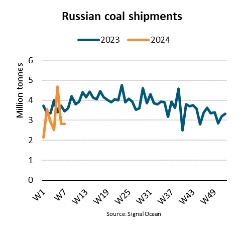 BIMCO: Russian coal shipments fall 14% as sanctions bite