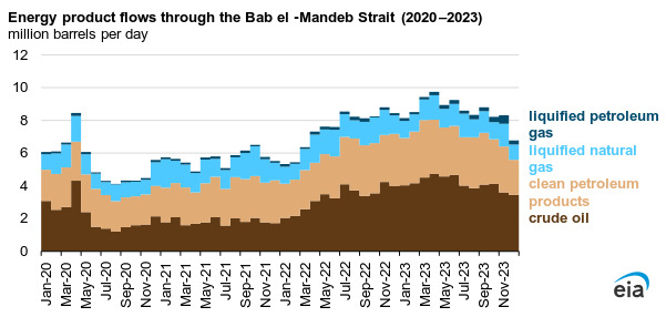 EIA: Attacks in the Red Sea lead to heightened shipping durations and freight costs