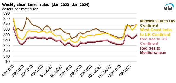 EIA: Attacks in the Red Sea lead to heightened shipping durations and freight costs