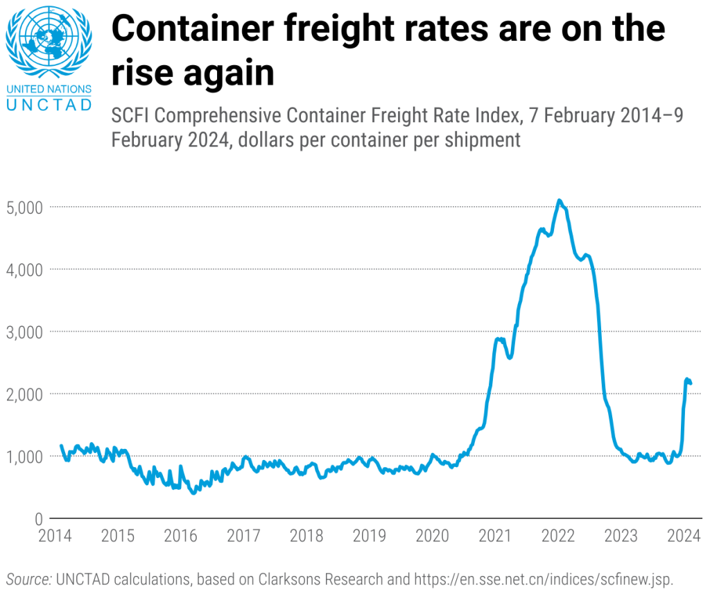 Container freight rates on the rise 
