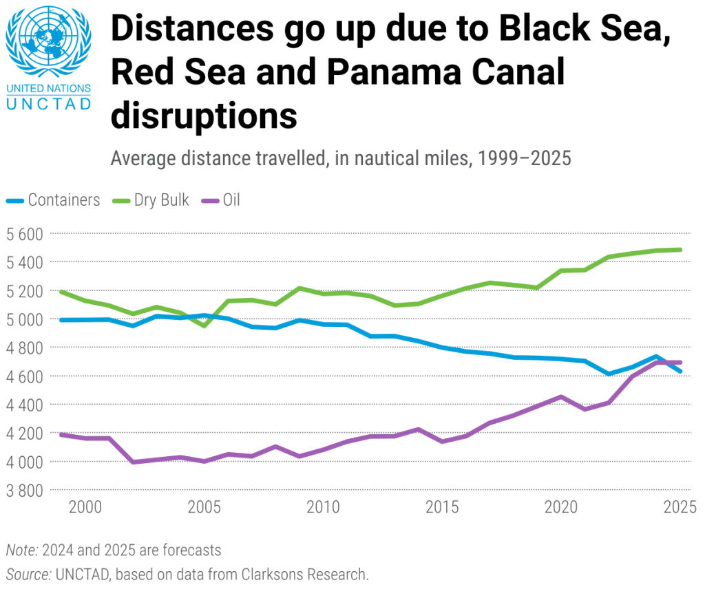 Black Sea, Red Sea, Panama Canal disruptions