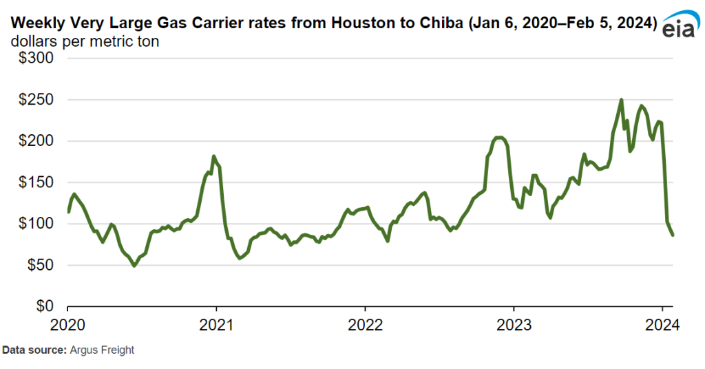 EIA Weekly very large crude carrier rates from Houston to Chiba