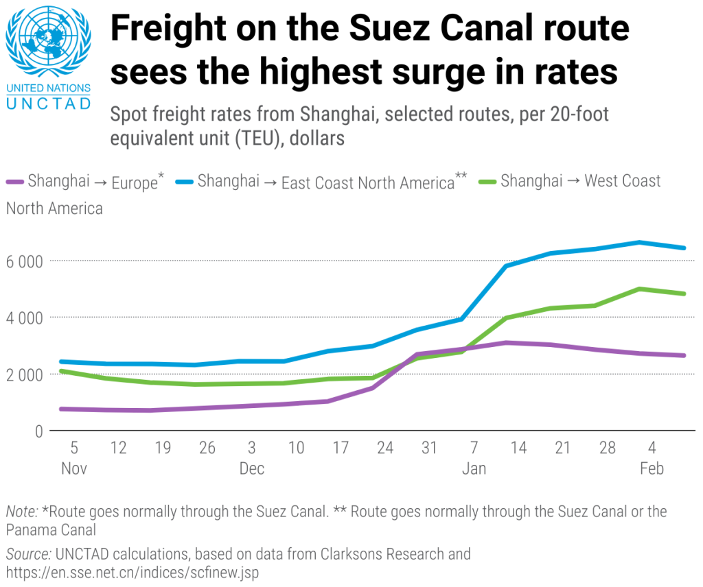Freight rates on the Suez Canal Route 