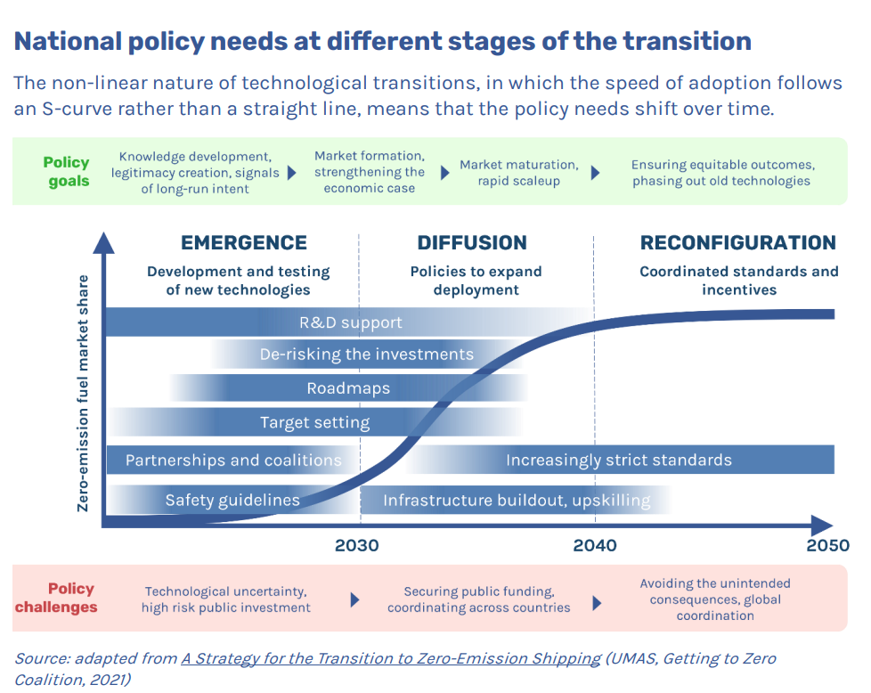 National policy needs at different stages of the transition