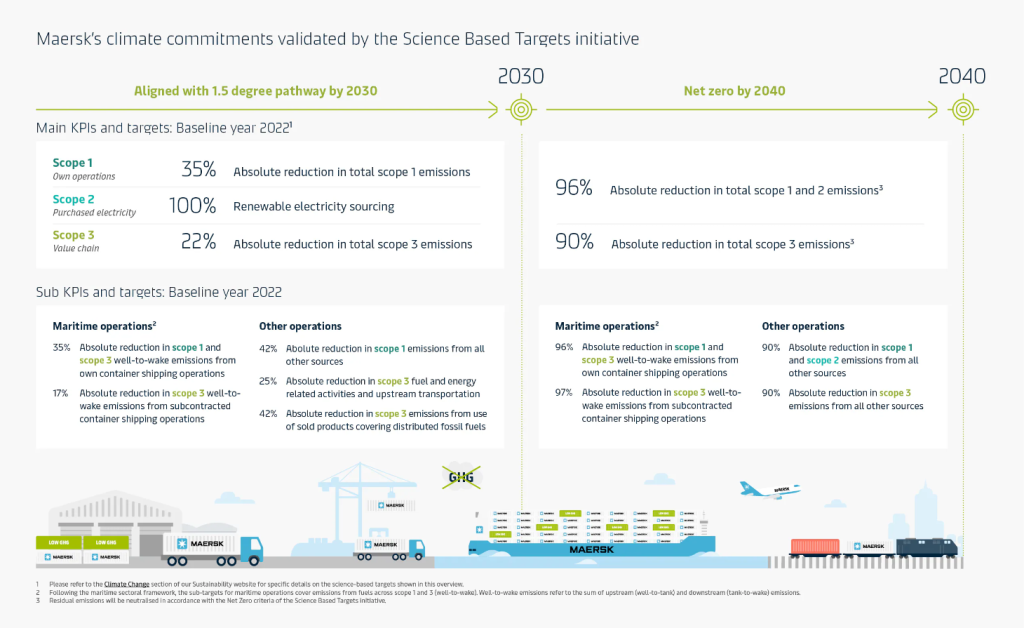 SBTi validates Maersk&#8217;s emission reduction targets