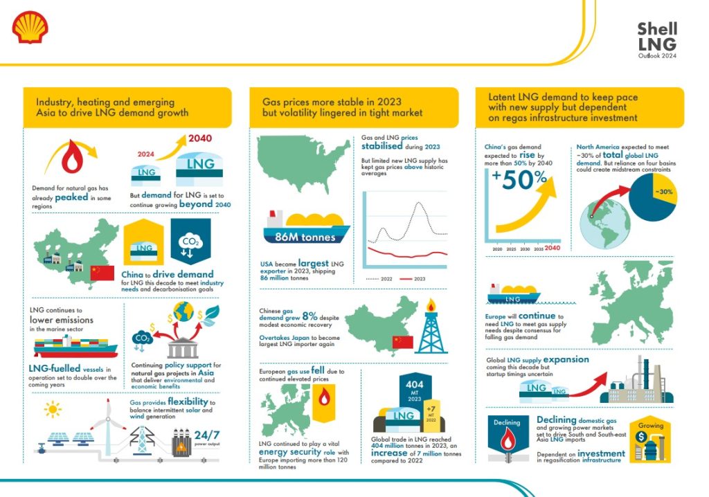 The Shell LNG Outlook 2024 infographic