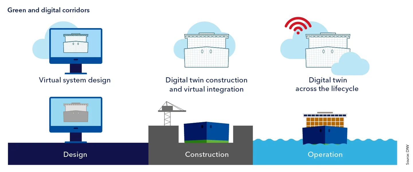 DNV: Advancing green shipping corridors