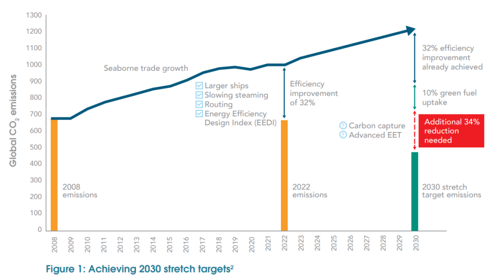GCMD Achieving 2030 stretch targets