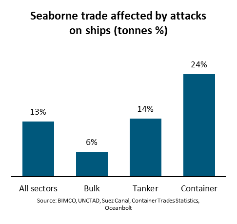 BIMCO: 13% of world seaborne trade under attack from Houthis and Somali pirates