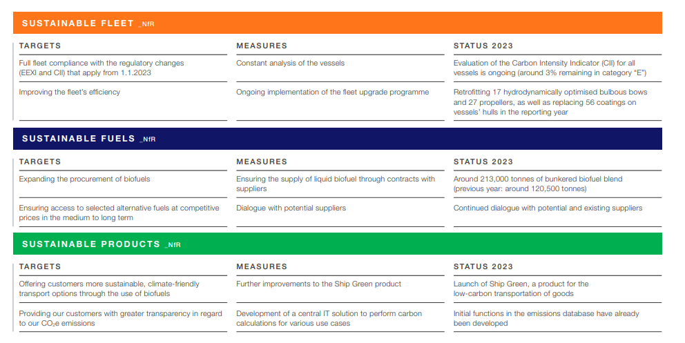 Hapag-Lloyd Sustainability Report 2023: Pioneering sustainable practices in maritime industry