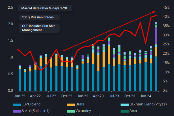 Vortexa: Russian crude flows to Asia amidst sanctions