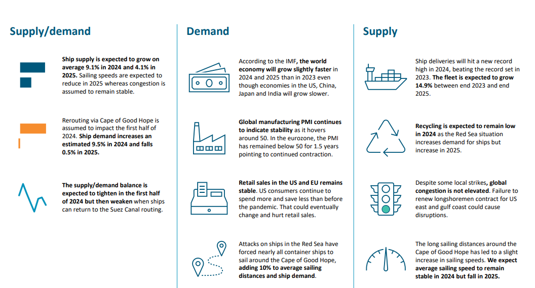 BIMCO Q1 2024: Container shipping market outlook