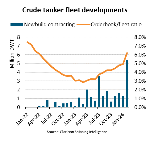 BIMCO: Crude tanker newbuild contracting jumps 490% as VLCC orders gain pace