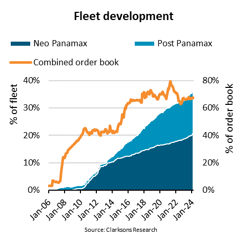 BIMCO: Ships above 12,000 TEU drive 100% increase in average ship size